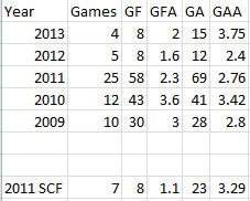 canucks-playoff-stats-2009-2013.jpg